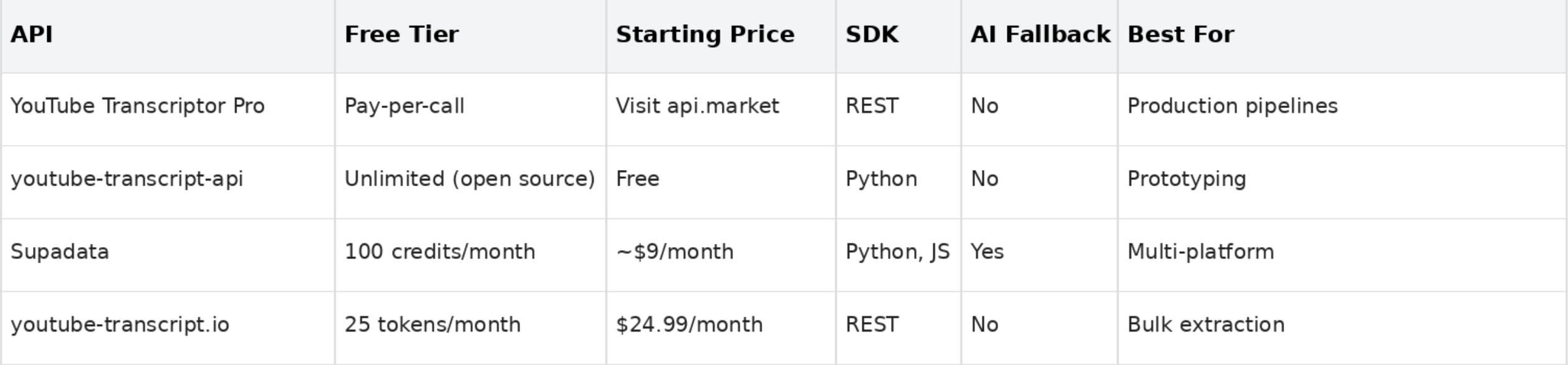YouTube transcript API comparison table